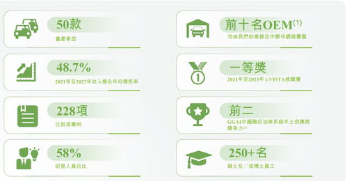 縱目科技遞表港交所 智能駕駛產品與解決方案驅動增長