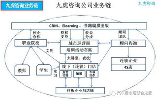 九虎咨詢,以漁致魚 記中國汽車用品聯合會教育培訓工作委員會課件評審組副組長及高級講師 譚光興